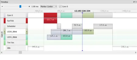 The image displays a timeline for Core 0, showcasing various processes like SysTick, Scheduler, and LED tasks, each represented by colored bars with corresponding time durations in microseconds. The timeline includes idle times and highlights task execution intervals for performance analysis.