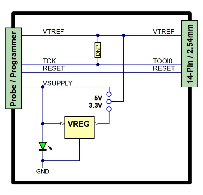 Schematic diagram of a 14-pin programmer probe. It includes connections for voltage references (VTREF), supply voltage (VSUPPLY), ground (GND), a voltage regulator (VREG), and signal lines for reset (RESET) and programming (TCK). A green LED is also depicted, indicating power status.