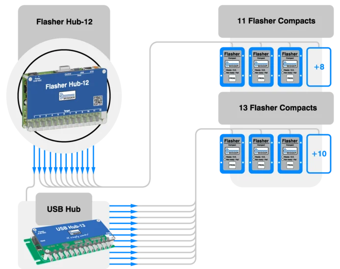 Diagram illustrating the configuration of a Flasher Hub connected to multiple Flasher Compacts. The Flasher Hub is in Flex Mode, distributing connections to two USB hubs, which further connect to a total of 24 Flasher Compacts, arranged in three groups labeled for easy identification.