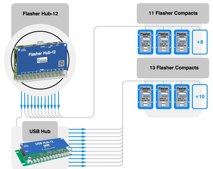 Diagram illustrating the configuration of a Flasher Hub connected to multiple Flasher Compacts. The Flasher Hub is in Flex Mode, distributing connections to two USB hubs, which further connect to a total of 24 Flasher Compacts, arranged in three groups labeled for easy identification.