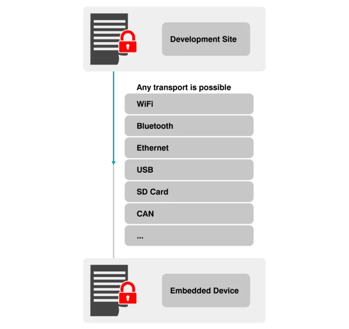 The image illustrates a secure connection between a development site and an embedded device. It lists various transport methods, including WiFi, Bluetooth, Ethernet, USB, SD Card, and CAN, indicating that multiple communication options are available for data transfer.