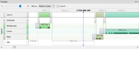 A timeline graph displays multiple processes on Core 0, showing varying durations in microseconds. Key segments include Scheduler, Background, Comm, Main, and Idle, with notable intervals of 54.7 µs, 225.4 µs, and 104.0 ms, illustrating the time allocation of each process.