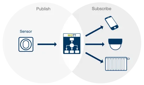 Diagram illustrating a communication system using MQTT. A sensor publishes data to an MQTT broker, which subscribers, such as a smartphone, security camera, and heater, can access to receive updates. The diagram highlights the relationship between publishing and subscribing in this IoT framework.