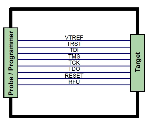 Diagram illustrating connections between a probe/programmer and a target device. It lists signal names: VTREF, TRST, TDI, TMS, TCK, TDO, RESET, and RFU, connected via horizontal lines within a rectangular frame.