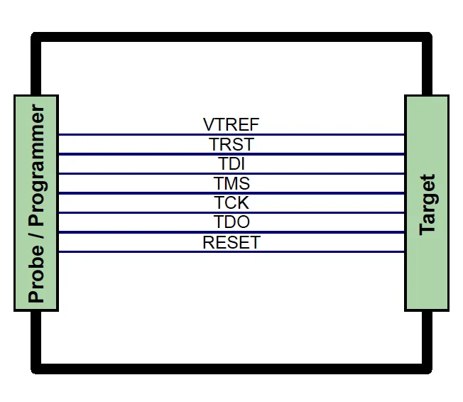 Schematic diagram illustrating connections between a probe/programmer and a target device. Labels include VTREF, TRST, TDI, TMS, TCK, TDO, and RESET, arranged in vertical alignment. The probe/programmer is on the left, and the target is on the right.
