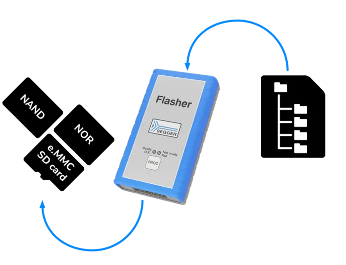 An electronic device labeled "Flasher" is shown, designed for programming various memory types, including NAND, NOR, and eMMC. Arrows indicate data transfer between the Flasher and a schematic representation of a memory module. The device has indicators for status readiness.