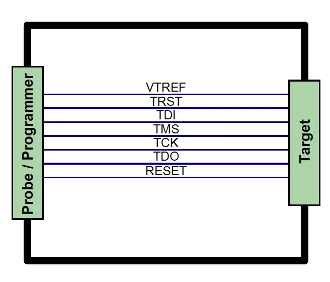 A diagram showing connections between a Probe/Programmer and a Target device. The labeled signals include VTREF, TRST, TDI, TMS, TCK, TDO, and RESET, indicating a communication interface layout for programming or debugging purposes.