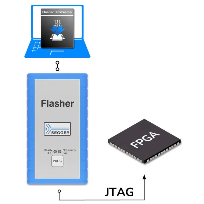 This diagram illustrates a programming setup featuring a Flasher device by SEGGER, a BitStreamer, and an FPGA. Arrows show connections indicating data flow between the BitStreamer and the Flasher, and from the Flasher to the FPGA. The Flasher indicates readiness status for programming.