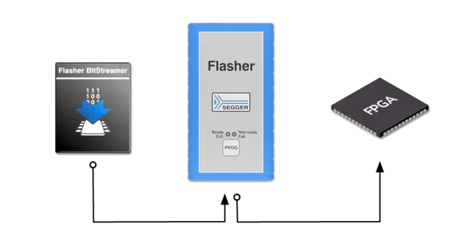 This diagram illustrates a programming setup featuring a Flasher device by SEGGER, a BitStreamer, and an FPGA. Arrows show connections indicating data flow between the BitStreamer and the Flasher, and from the Flasher to the FPGA. The Flasher indicates readiness status for programming.