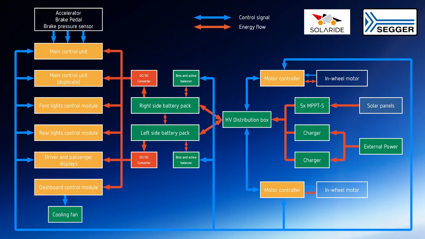 The image illustrates a flowchart of an electric vehicle's control system, including components like the main control unit, battery packs, motor controllers, solar panels, and various control modules. Arrows signify control signals and energy flow between the points. Brands Solaride and SEGGER are featured.