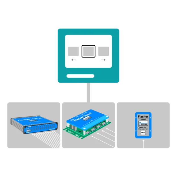 The image displays a central control interface connecting to three different hardware components: a large device labeled "Flasher Hub-12" on the left, a smaller module called "Flasher Hub-4" in the center, and a compact device named "Flasher Compact" on the right. Each component is linked by lines.