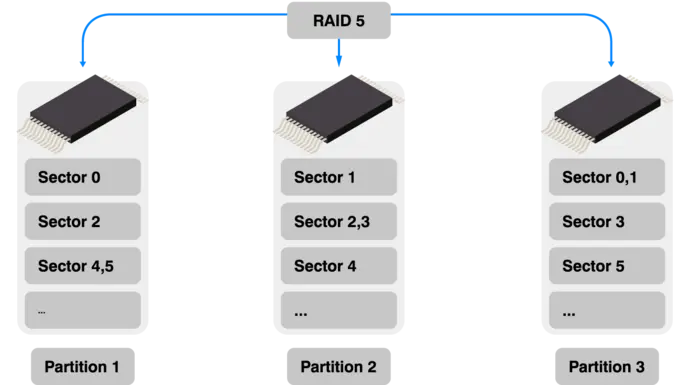 The diagram illustrates the structure of RAID 5 with three partitions. Each partition contains sectors labeled 0, 1, 2, and corresponding data distributions, showcasing the organization of data across multiple drives for redundancy and performance.