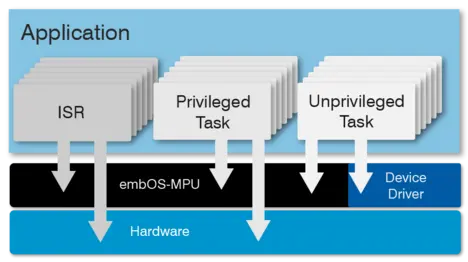 embOS MPU function