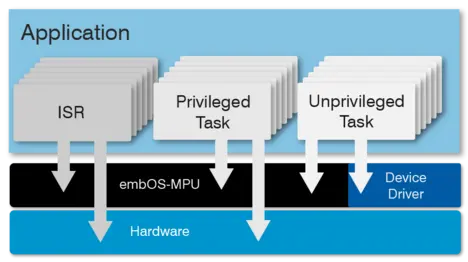 embOS MPU function