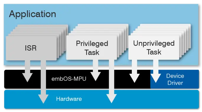 embOS MPU function