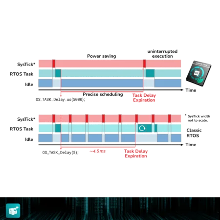 Two timelines illustrate task scheduling in an RTOS. The top shows precise scheduling with a task delay of 5000 microseconds, while the bottom depicts a classic RTOS with a task delay of approximately 4.5 milliseconds. Both highlight the concept of task delay expiration.