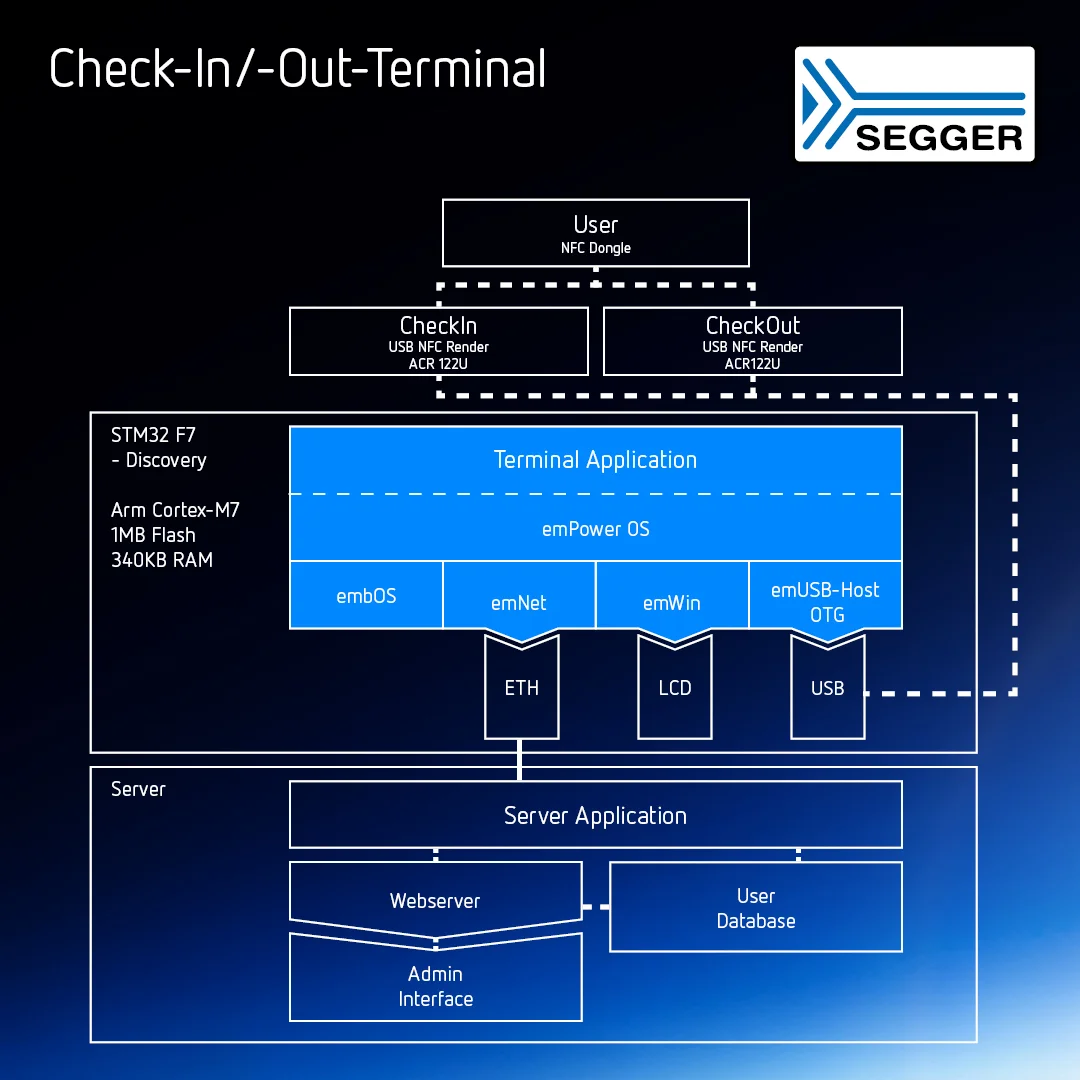 Diagram illustrating a Check-In/Check-Out terminal system, featuring components like a user interface with NFC dongle, a terminal application running on an STM32 F7 microcontroller, and server applications including a web server and user database.