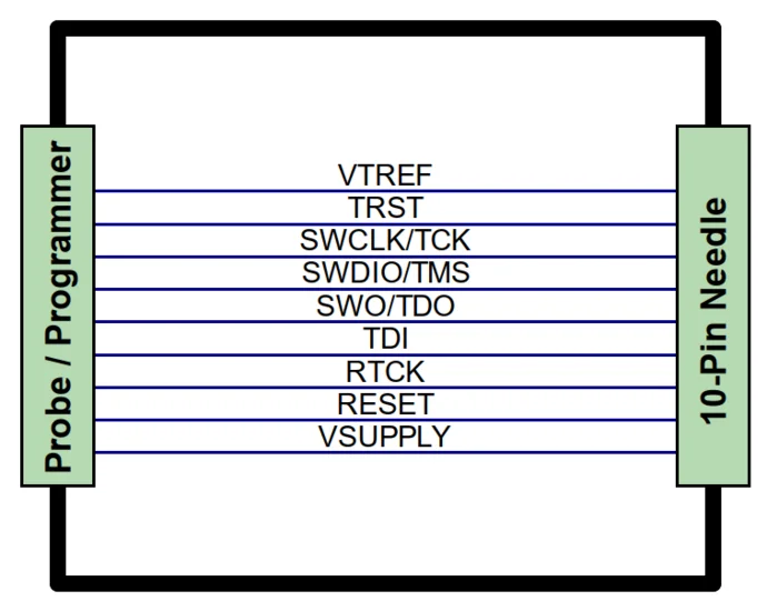 Schematic diagram of a 10-pin programming connector. Labels indicate various pins: VTREF, TRST, SWCLK/TCK, SWDIO/TMS, SWO/TDO, TDI, RTCK, RESET, and VSUPPLY, along with the designation "Probe/Programmer" on the left side.