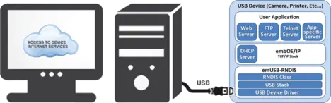 A computer and a server are connected via a USB cable. A cloud icon above the computer indicates "Access to Device Internet Services." A sidebar lists applications like web and FTP servers, along with network protocols and drivers required for device communication.