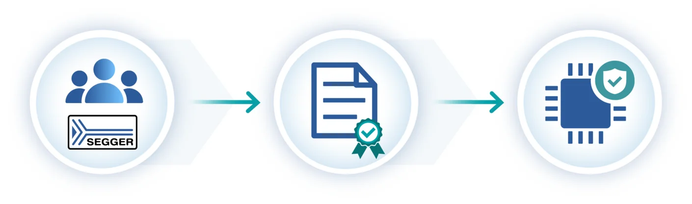 A graphic showing a sequence: first, a group of people with the SEGGER logo; next, a document with a checkmark and a ribbon symbol; finally, a microchip with a shield and checkmark, indicating a process from teamwork to certification and final product security.