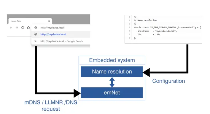 domain name resolution chart