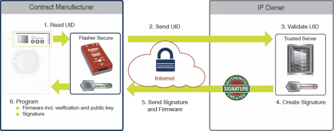 flasher secure chart
