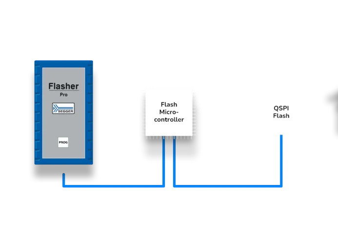 Diagram depicting a hardware setup for programming a flash microcontroller. It features a device labeled "Flasher PRO" connected via blue lines to a flash microcontroller and a QSPI flash memory component, outlining the connections between these elements.