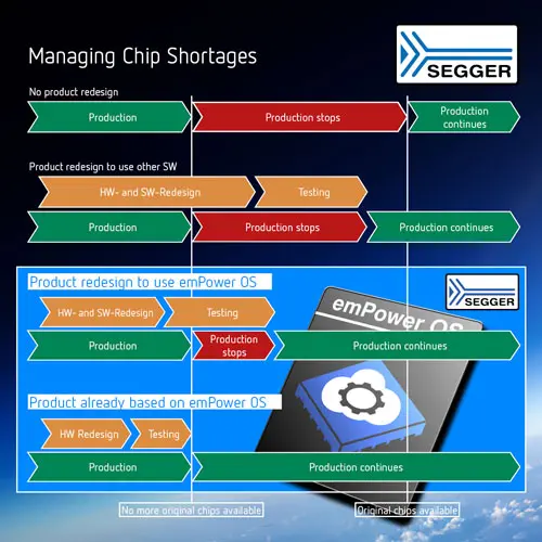 Managing Chip Shortages