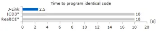 J-Link PIC32MX SpeedChart IdenticalCode