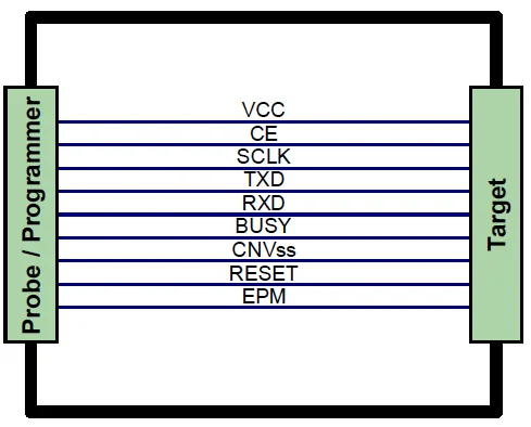 Schematic diagram displaying connections between a Probe/Programmer and a Target device. It includes labeled pins for VCC, CE, SCLK, TXD, RXD, BUSY, CNVss, RESET, and EPM, represented in a clear, organized manner.