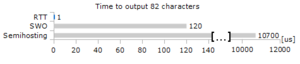 J-Link RTT is faster than semihosting or SWO.