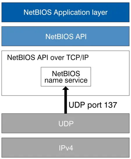 netbios background