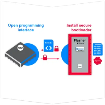 The image illustrates a process involving an open programming interface and a secure bootloader installation. It shows a microchip labeled "UID" on the left, transitioning to a secure bootloader on the right, with a software file indicated in the center, suggesting data transfer.
