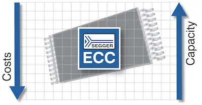 The image features a graphic representation of a SEGGER ECC (Error Correction Code) component, positioned on a grid background. An axis labeled "Costs" runs vertically, while another labeled "Capacity" runs horizontally, suggesting a relationship between costs and capacity regarding the ECC product.