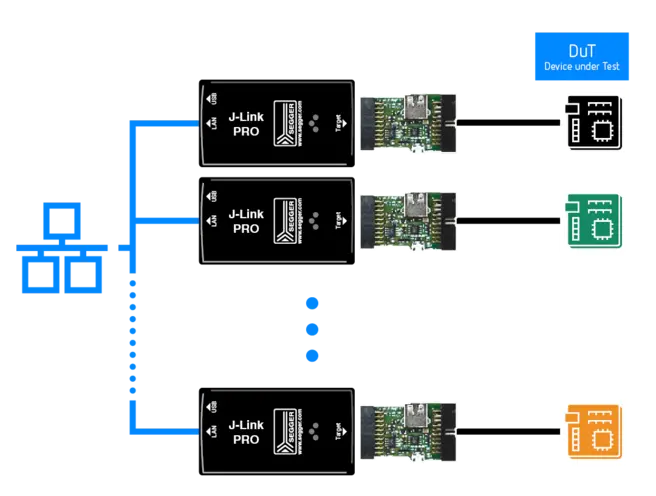 The image depicts a schematic showing three J-Link PRO devices connected to different components labeled "Device under Test" (DuT). Lines indicate connections between the J-Link devices and the target components, illustrating a testing setup for multiple devices.