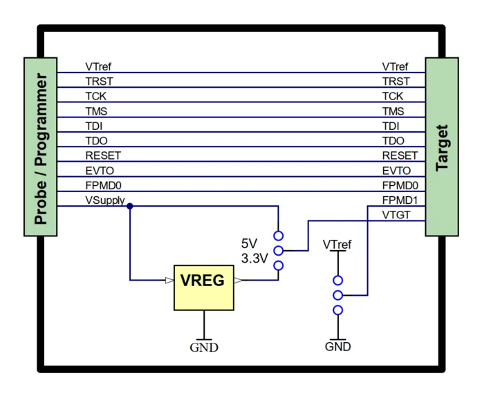 Schematic diagram showing connections between a probe/programmer and a target device. It includes labeled signal paths for VRef, TRST, TCK, TMS, TDI, TDO, RESET, EVTO, FPMD0, and supplies VREG with voltages of 5V and 3.3V. Ground connections are also indicated.