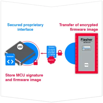 The image illustrates a secured process for transferring encrypted firmware. It depicts a microcontroller (MCU) with a bootloader and unique ID (UID), showing the storage of the MCU signature and firmware image. A device labeled "Flasher" is also featured, indicating the secure transfer.
