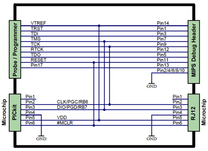 Schematic diagram showing connections between a Microchip PICkit, a programming/probing device, and an MIPS debug header via an RJ12 connector. It includes labeled pins and signal lines, indicating various connections such as VTREF, TDI, TMS, and GND.