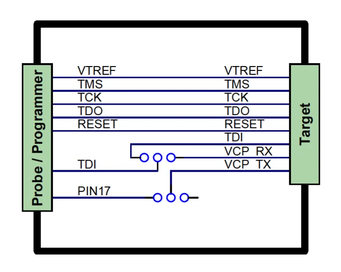 Schematic diagram illustrating connections between a programming probe and a target device. It shows labeled pins such as VTREF, TMS, TCK, TDI, and RESET, alongside additional points including PIN17 and VCP RX/TX, highlighting the wiring configuration for programming and communication.