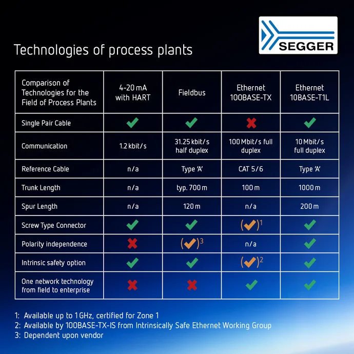Table comparing technologies for process plants, including 4-20 mA with HART, Fieldbus, Ethernet 100BASE-TX, and Ethernet 10BASE-T1L. It displays factors like communication speed, reference cable type, trunk and spur lengths, polarity independence, intrinsic safety options, and network technology suitability.