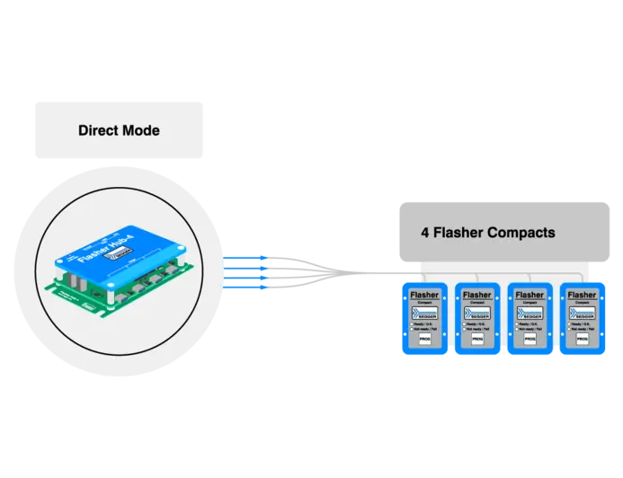 The image shows a Flasher Hub-4 connected to four Flasher Compact devices. The setup is labeled as "Direct Mode," indicating a direct connection and communication between the hub and the individual flashers. The connection is represented by blue lines extending from the hub to the flashers.