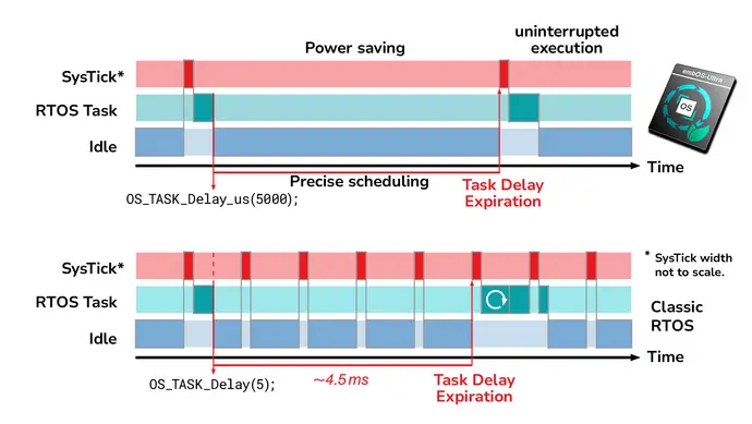 The image compares two scheduling methods in an RTOS: one utilizing power-saving techniques with precise task scheduling, and the other representing classic RTOS behavior. Key elements include timing for task delays and the different task execution patterns over time.