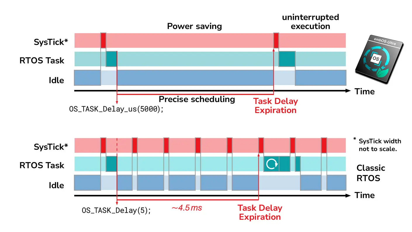 The image compares two scheduling methods in an RTOS: one utilizing power-saving techniques with precise task scheduling, and the other representing classic RTOS behavior. Key elements include timing for task delays and the different task execution patterns over time.