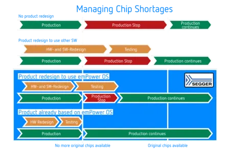 Chip Shortage Management
