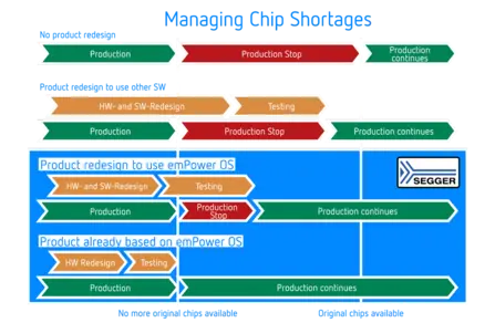 Chip Shortage Management