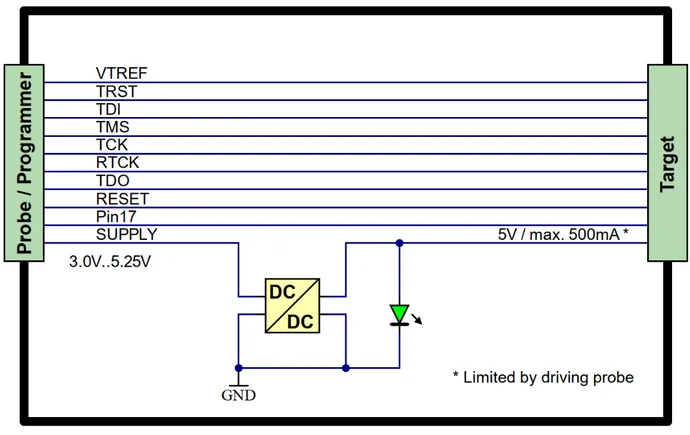 Schematic diagram illustrating connections between a programming probe and a target device. It displays various pins such as VTREF, TRST, and TDI, alongside a voltage supply section with a DC converter and ground reference. The supply voltage ranges from 3.0V to 5.25V.