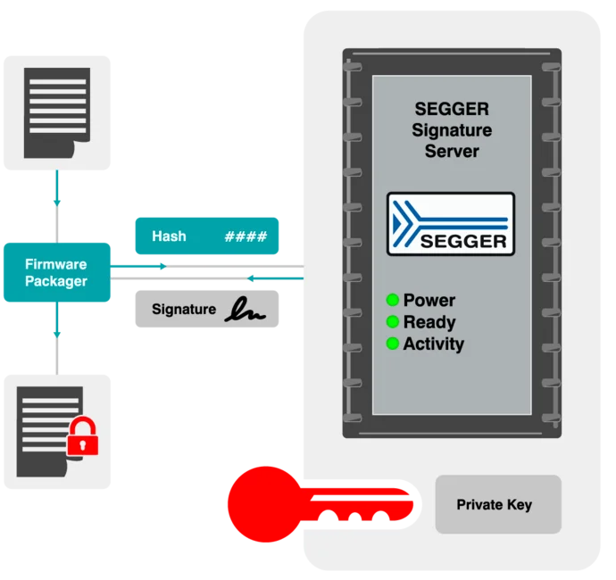 A flowchart illustrating the process of firmware packaging, featuring a SEGGER Signature Server. The Firmware Packager generates a hash and signature, which are validated against a private key. The server displays a green status indicator, confirming the verification process.