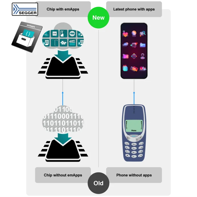 The image contrasts two technologies: on the left, a modern chip with emApps transferring data, and on the right, an outdated phone without apps. The text emphasizes the advancements in functionality and application support in the new technology compared to the old.
