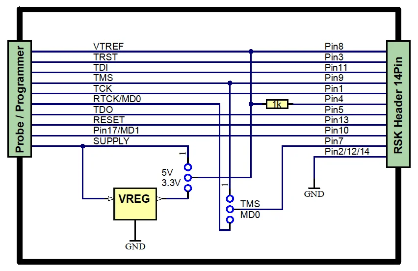 Schematic diagram of a programmer probe, showing connections to a 14-pin header. Key components include VREG for voltage regulation, various pins labeled (e.g., TDI, TDO, TCK), and reference points for power (5V and 3.3V) and ground (GND).
