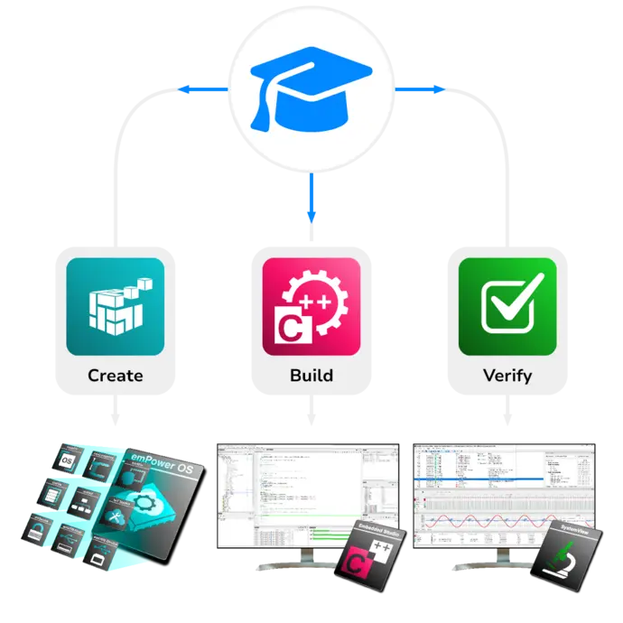 Light green Create category icon, pink Build category icon, green Verify category icon, emPowerOS icon, Embedded Studio icon, SystemView icon